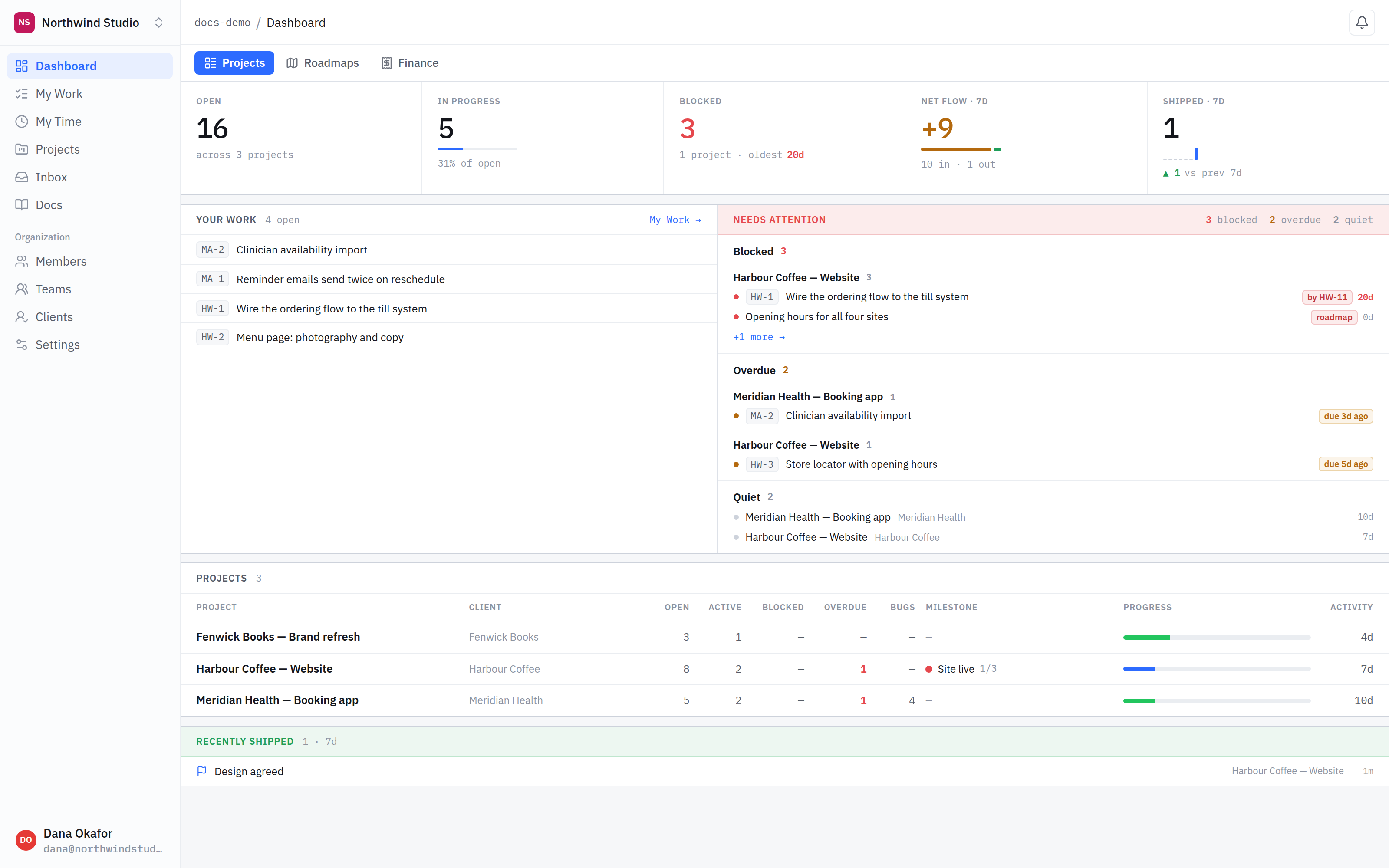 The zeypm dashboard: counts across projects, a panel of your own work, a needs-attention panel listing blocked and overdue items, and a table of projects.